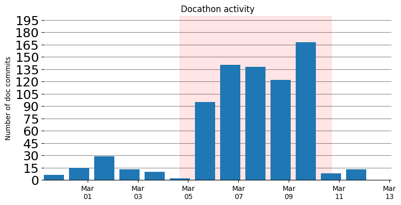 Docathon participation graph
